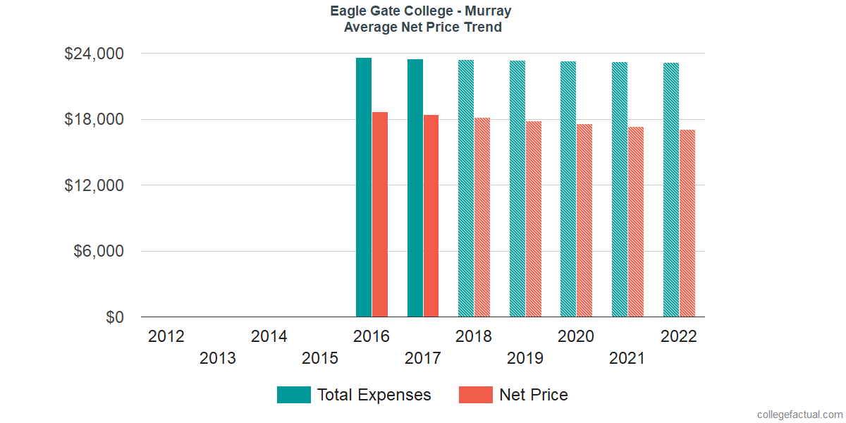 Net Price Trends at Eagle Gate College - Murray