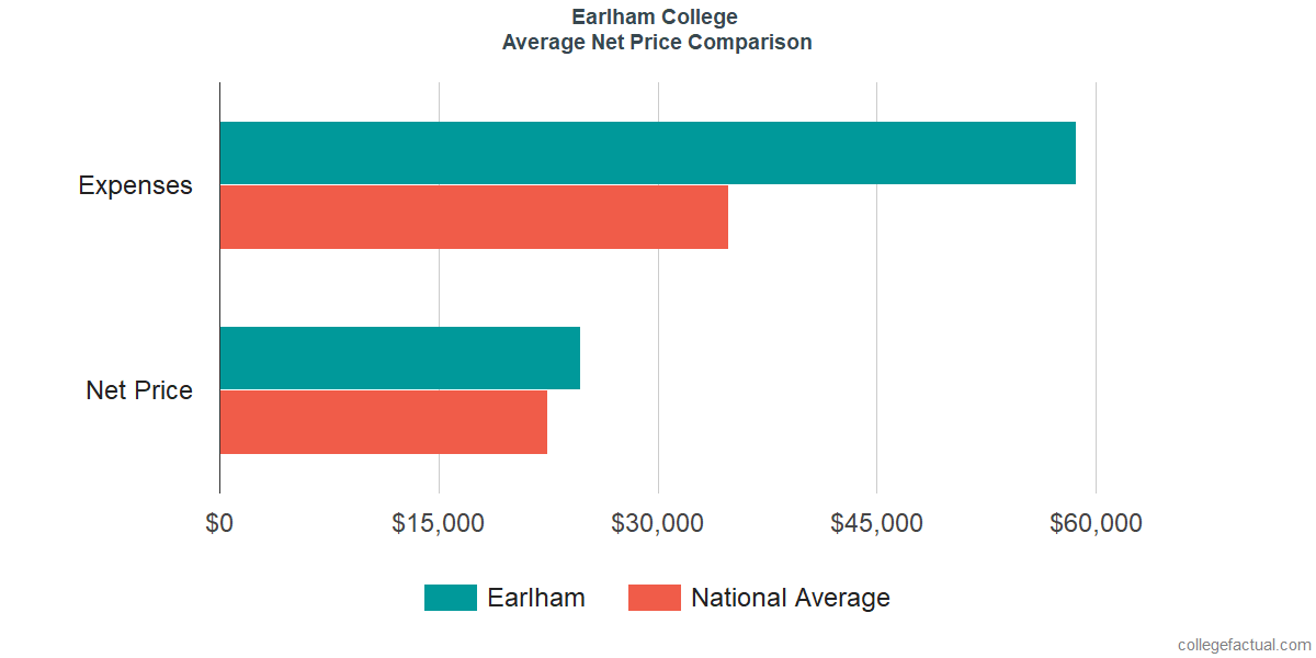 Net Price Comparisons at Earlham College