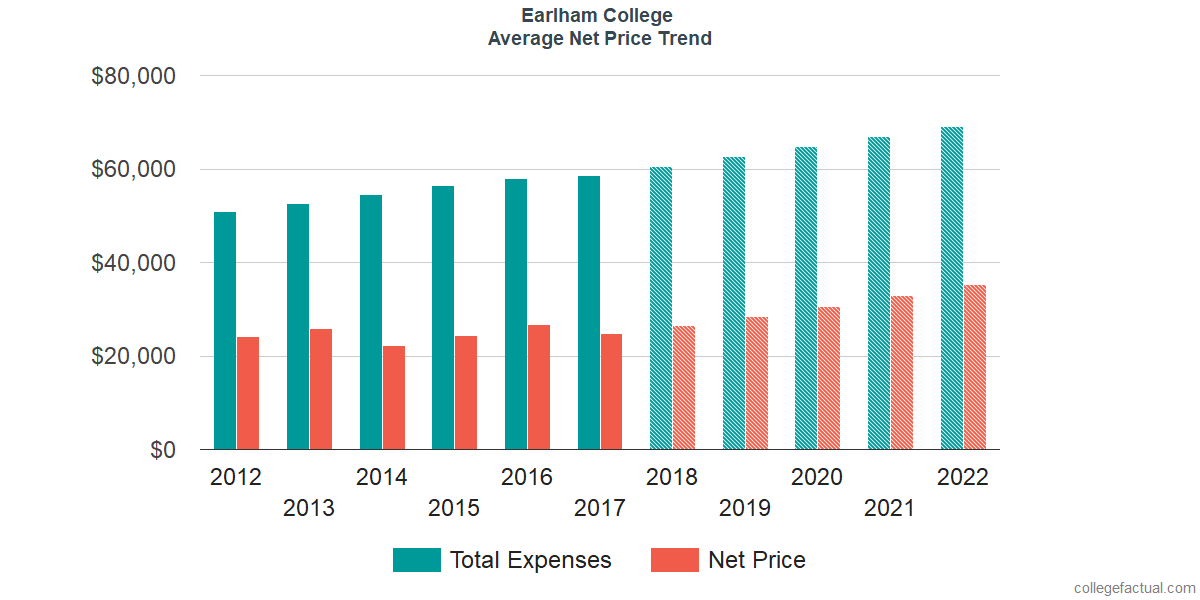 Net Price Trends at Earlham College