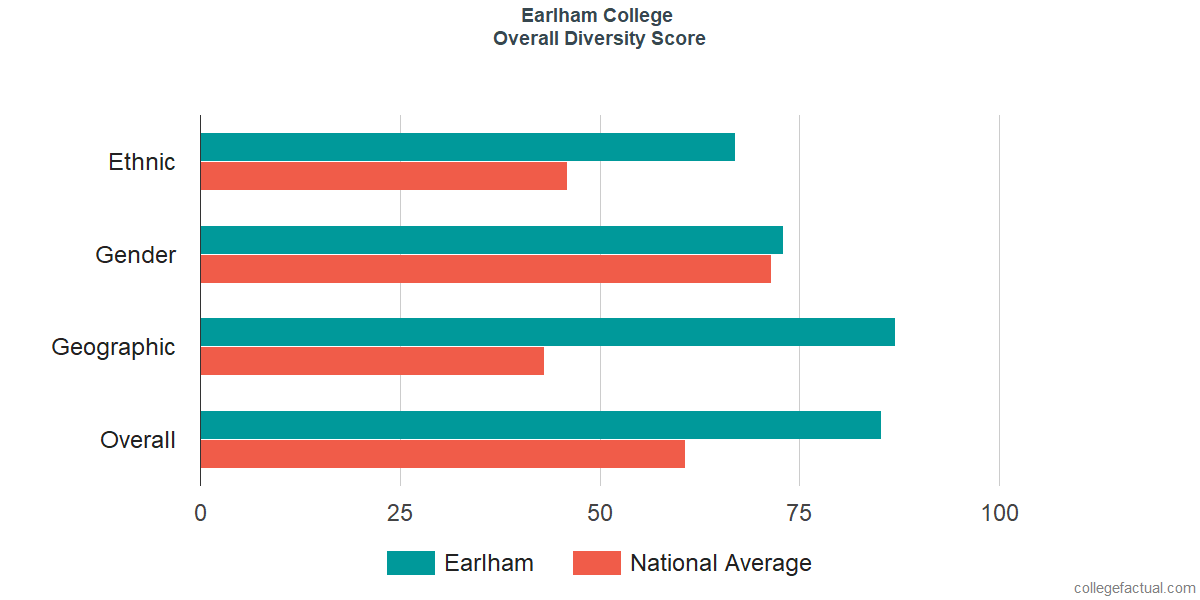 Overall Diversity at Earlham College