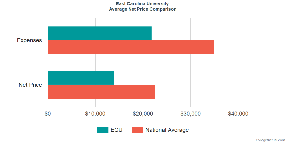 East Carolina University Costs Find Out The Net Price