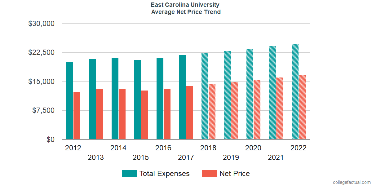 Average Net Price at East Carolina University