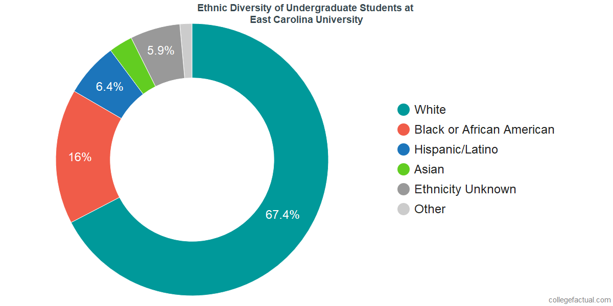 East Carolina University Diversity: Racial Demographics & Other Stats