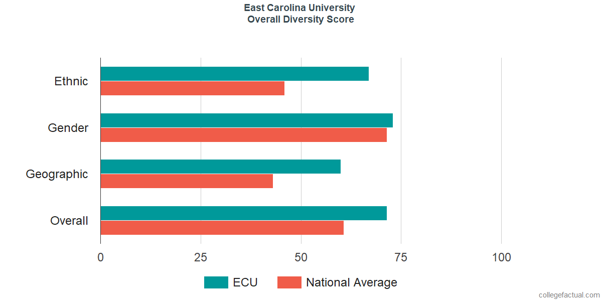 Overall Diversity at East Carolina University