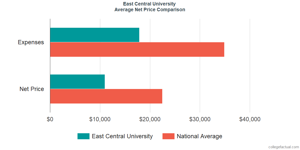 Net Price Comparisons at East Central University