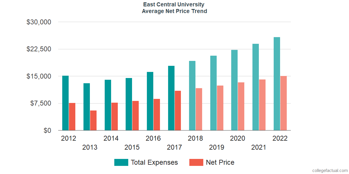 Net Price Trends at East Central University