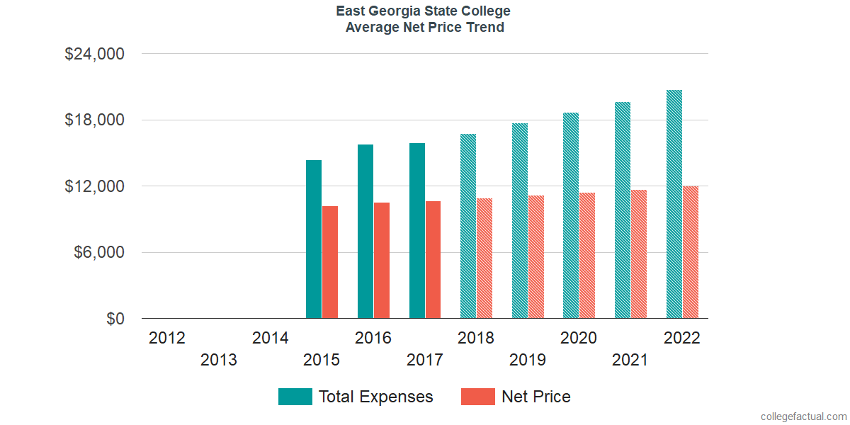 Net Price Trends at East Georgia State College