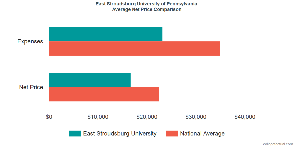 Net Price Comparisons at East Stroudsburg University of Pennsylvania