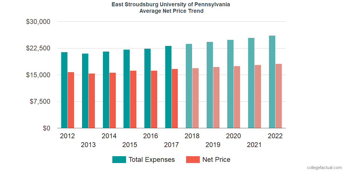 Average Net Price at East Stroudsburg University of Pennsylvania