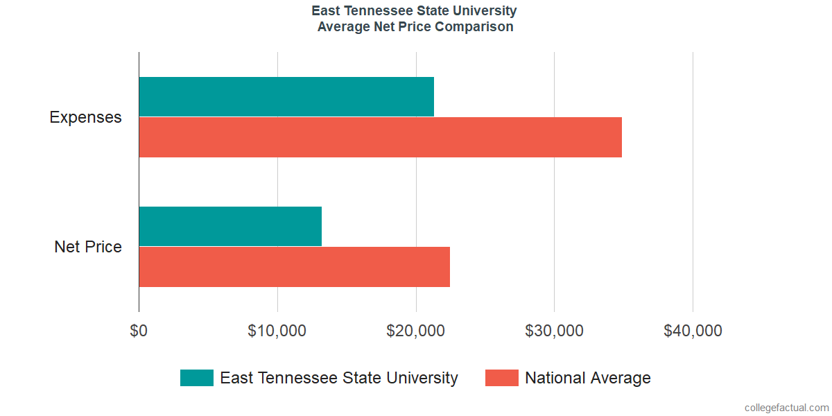 Net Price Comparisons at East Tennessee State University