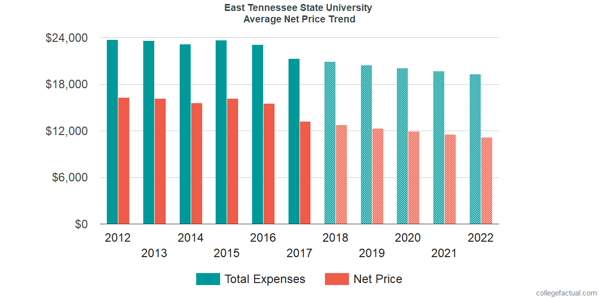 Average Net Price at East Tennessee State University