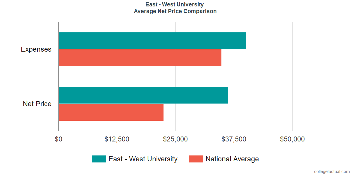 Net Price Comparisons at East - West University