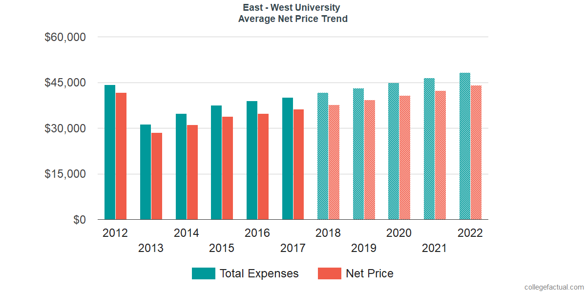 Average Net Price at East - West University