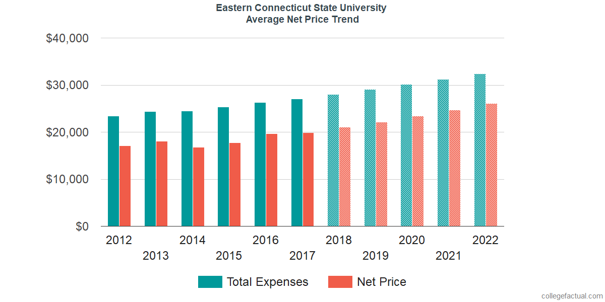 Net Price Trends at Eastern Connecticut State University