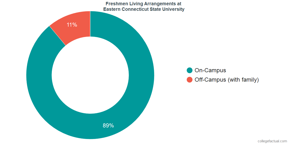 Freshmen Living Arrangements at Eastern Connecticut State University