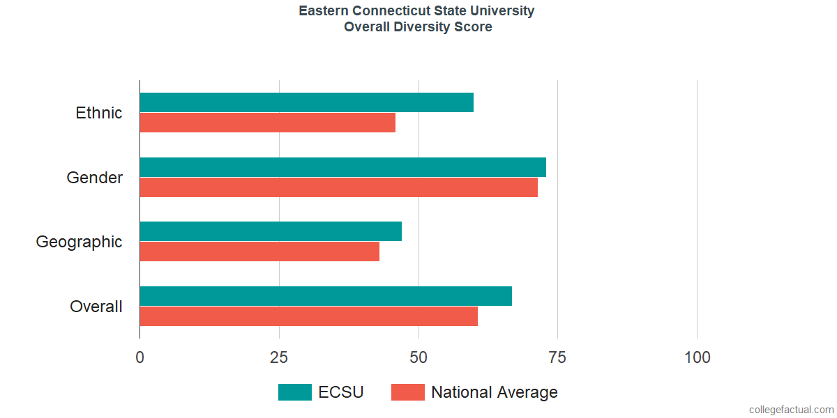 Overall Diversity at Eastern Connecticut State University