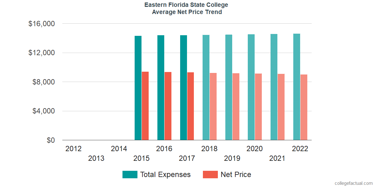 Average Net Price at Eastern Florida State College