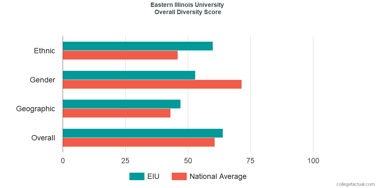 Overall Diversity at Eastern Illinois University