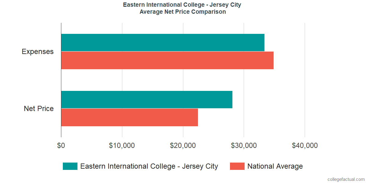 Net Price Comparisons at Eastern International College - Jersey City