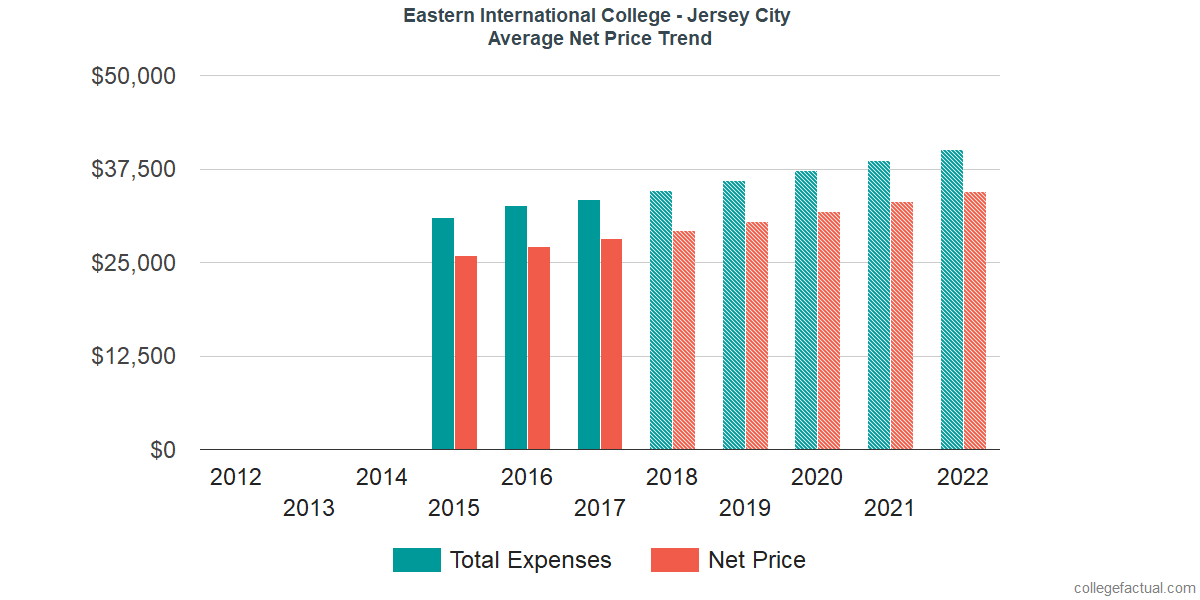 Average Net Price at Eastern International College - Jersey City