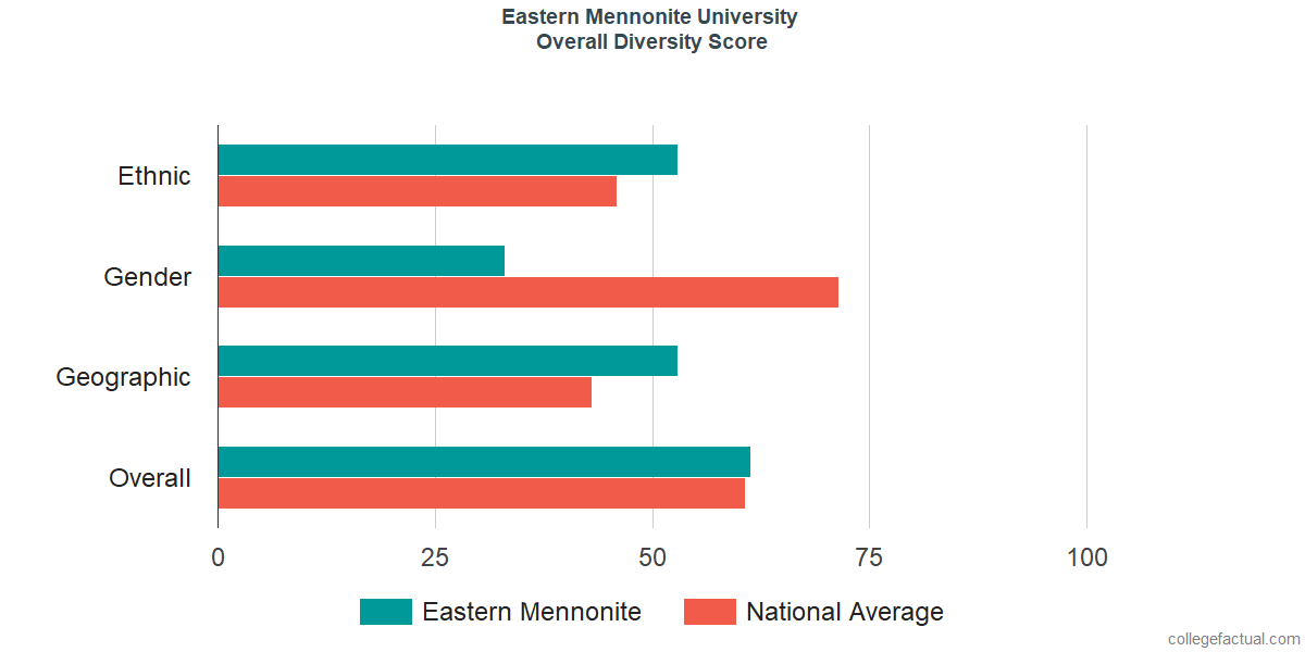 Overall Diversity at Eastern Mennonite University