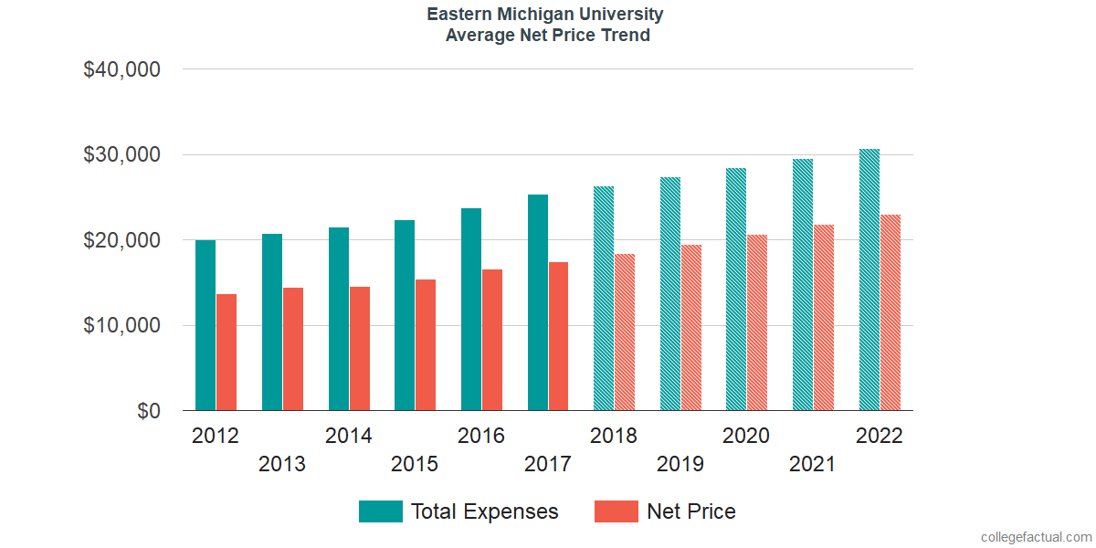 Net Price Trends at Eastern Michigan University