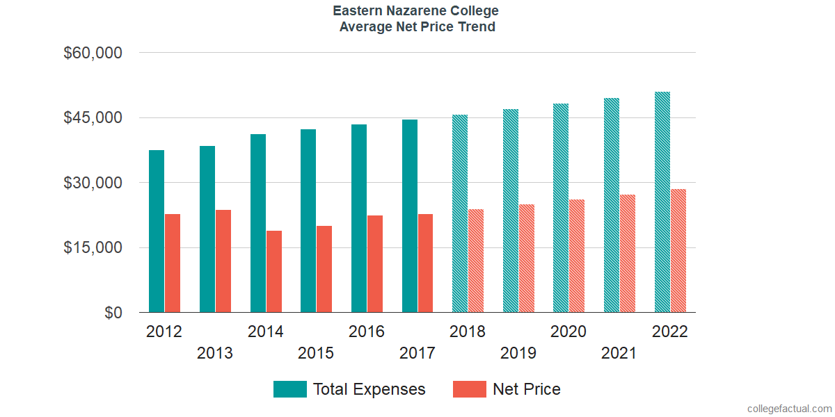 Net Price Trends at Eastern Nazarene College