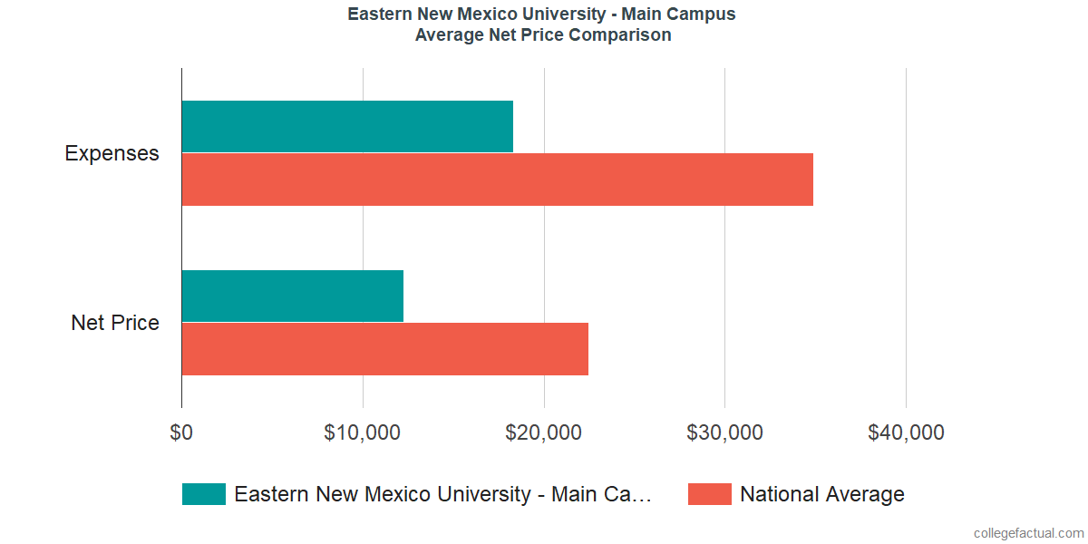 Net Price Comparisons at Eastern New Mexico University - Main Campus