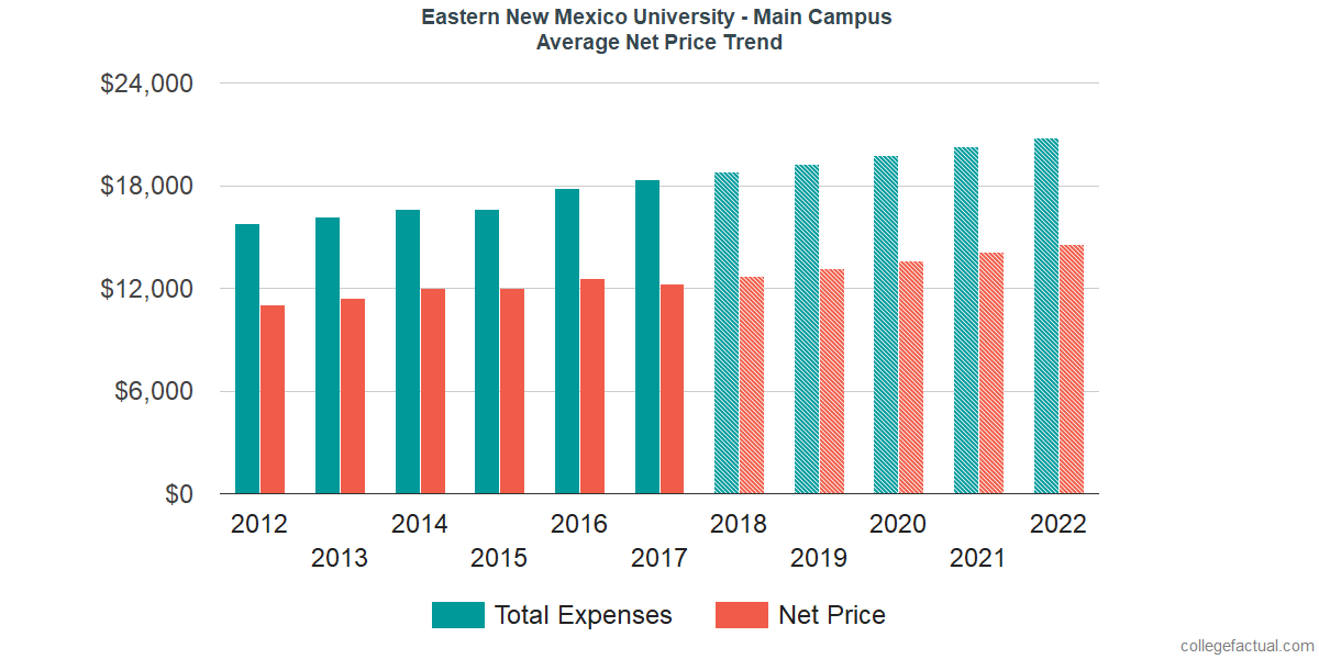 Net Price Trends at Eastern New Mexico University - Main Campus