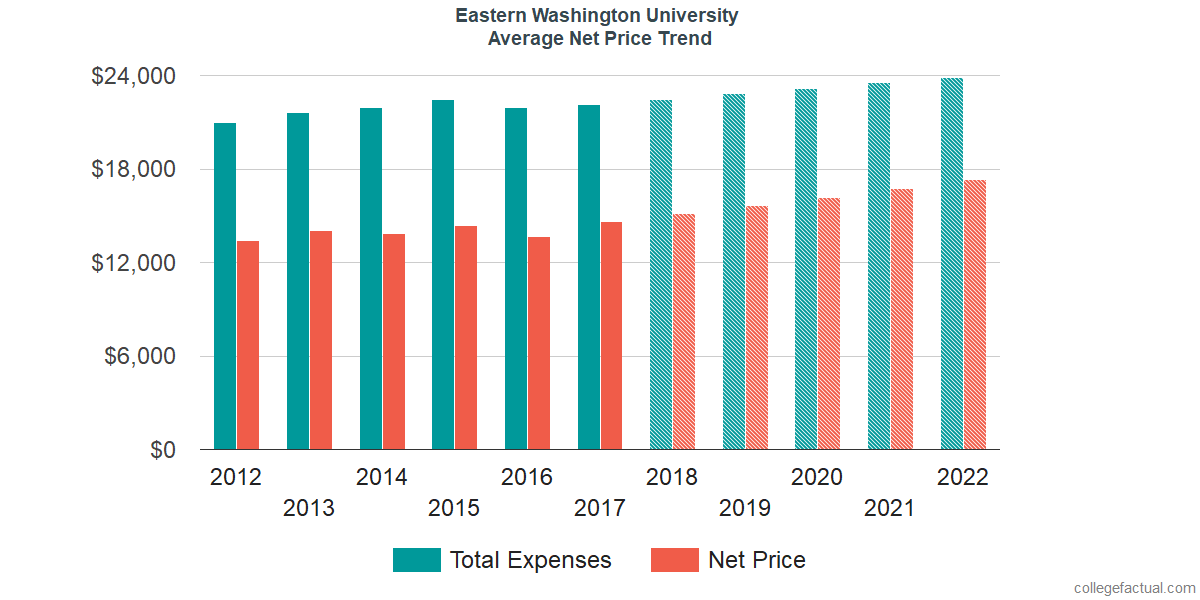 Average Net Price at Eastern Washington University