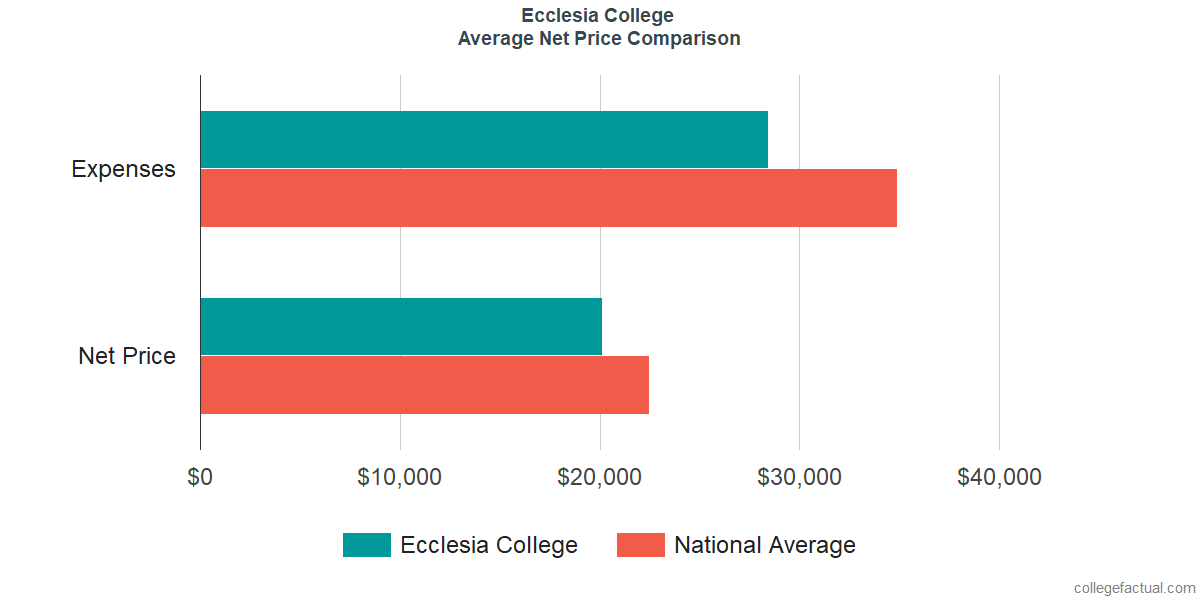 Net Price Comparisons at Ecclesia College