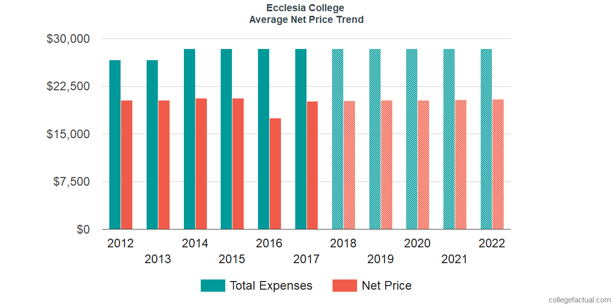 Net Price Trends at Ecclesia College