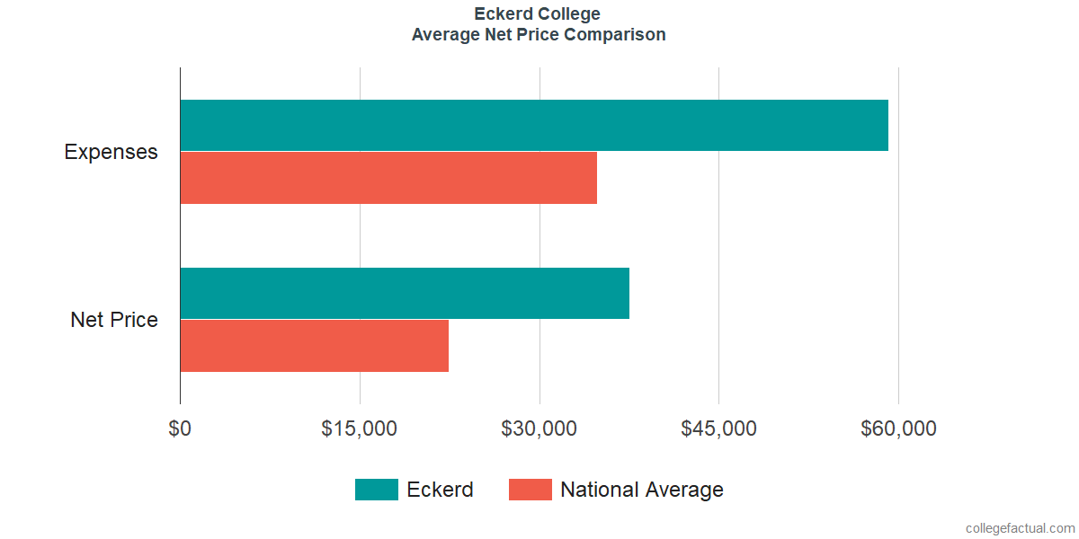 Net Price Comparisons at Eckerd College