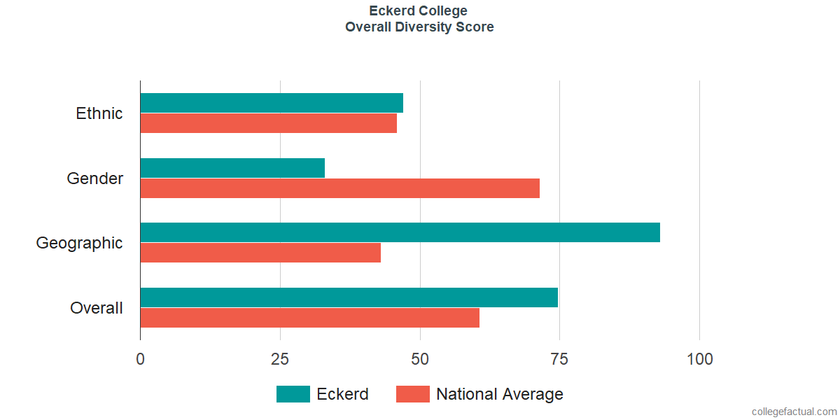 Overall Diversity at Eckerd College