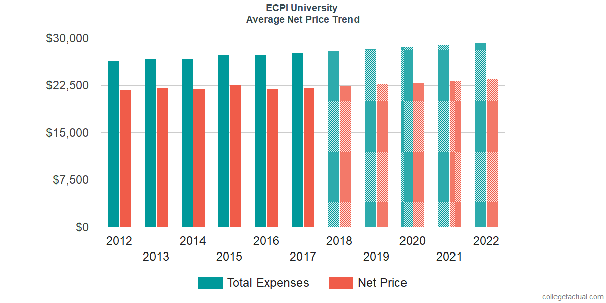 Average Net Price at ECPI University