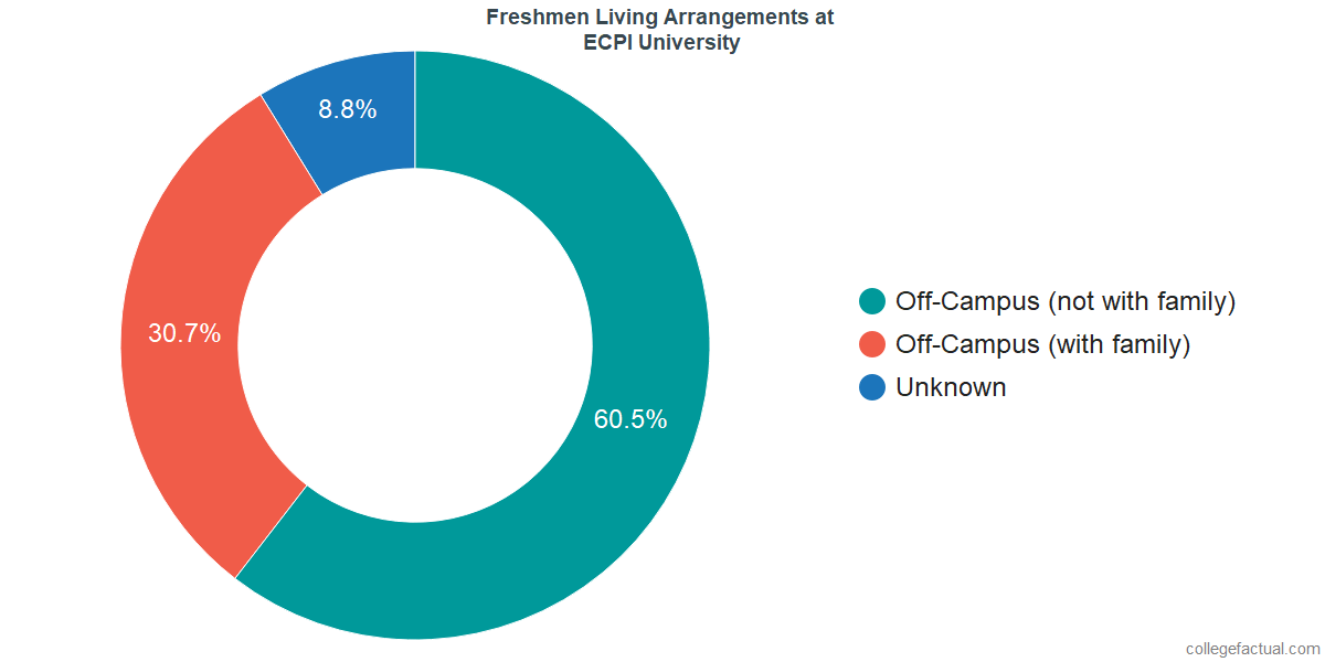 Freshmen Living Arrangements at ECPI University