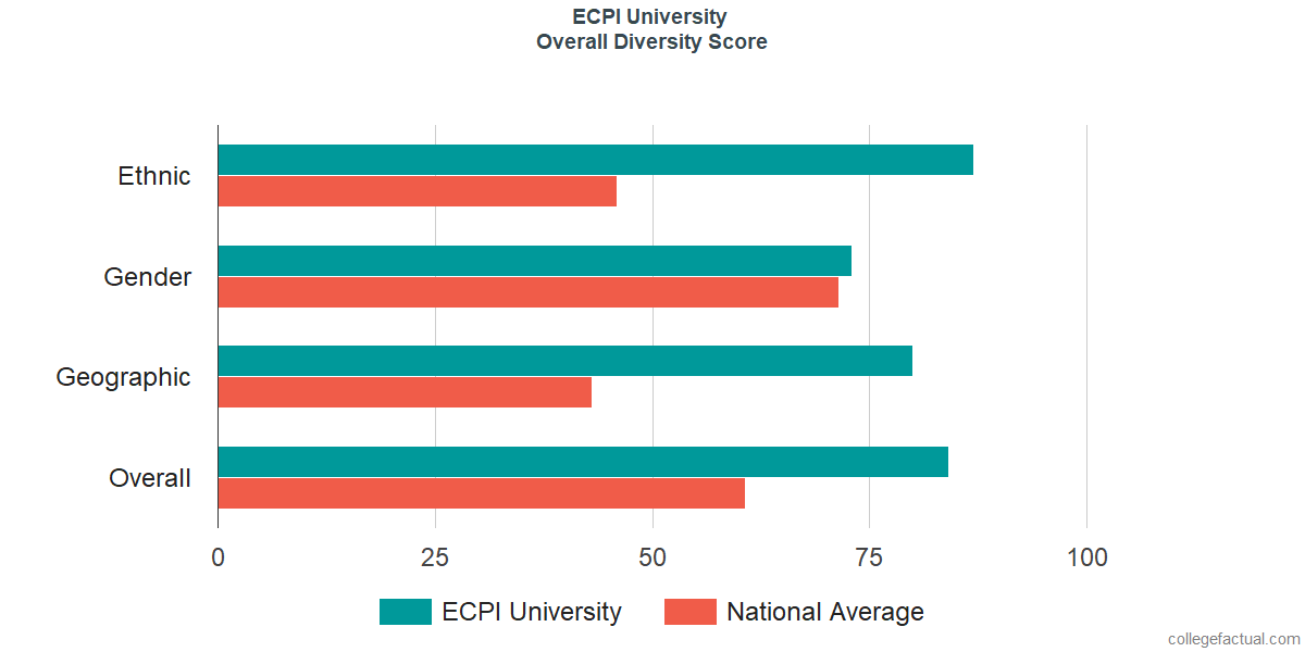 Overall Diversity at ECPI University