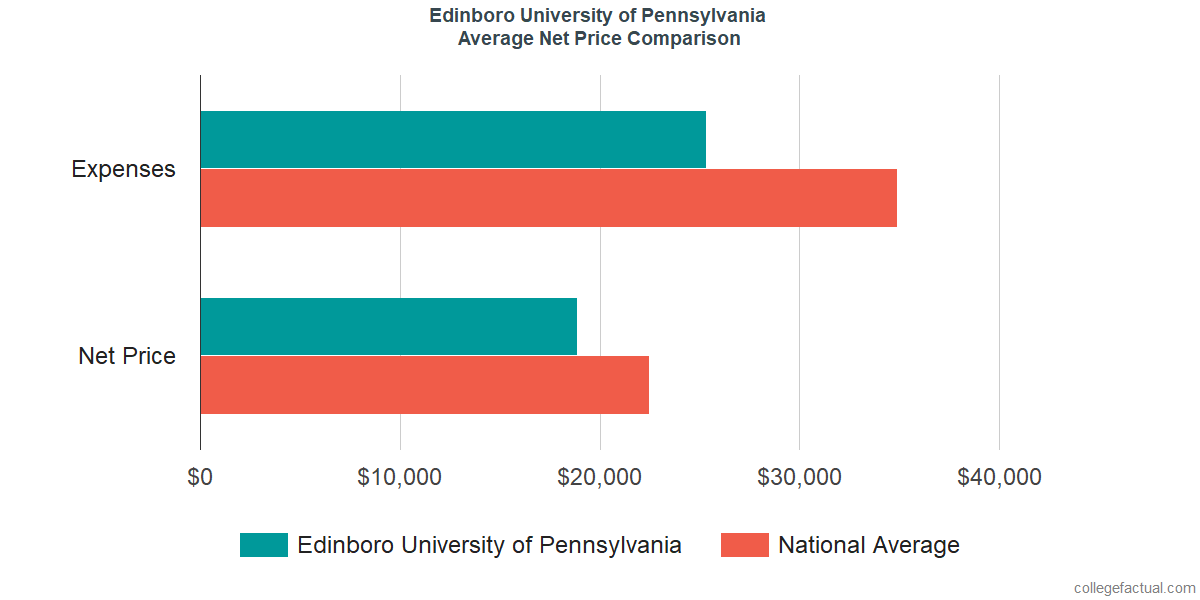 Net Price Comparisons at Edinboro University of Pennsylvania