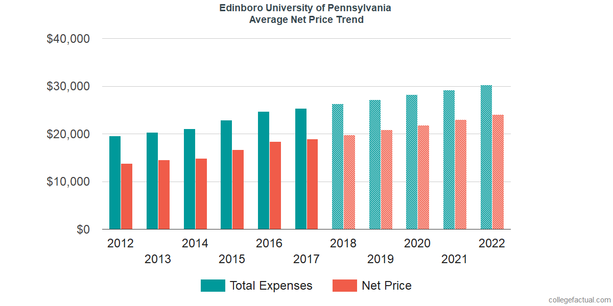 Net Price Trends at Edinboro University of Pennsylvania