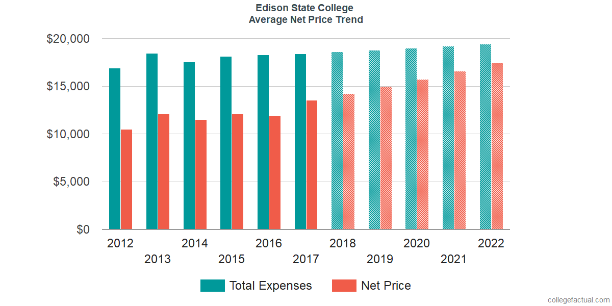 Net Price Trends at Florida SouthWestern State College