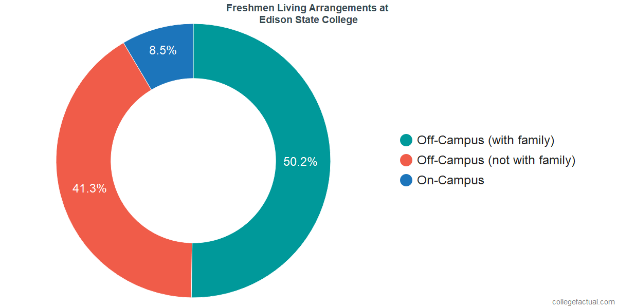 Freshmen Living Arrangements at Florida SouthWestern State College