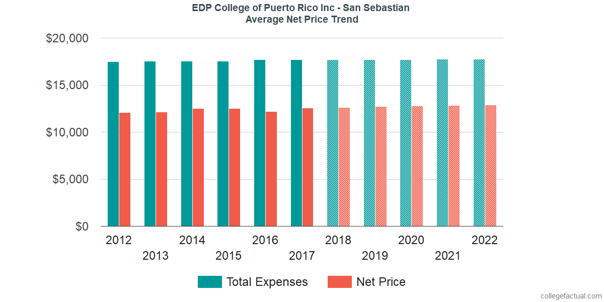 Net Price Trends at EDP University - San Sebastian