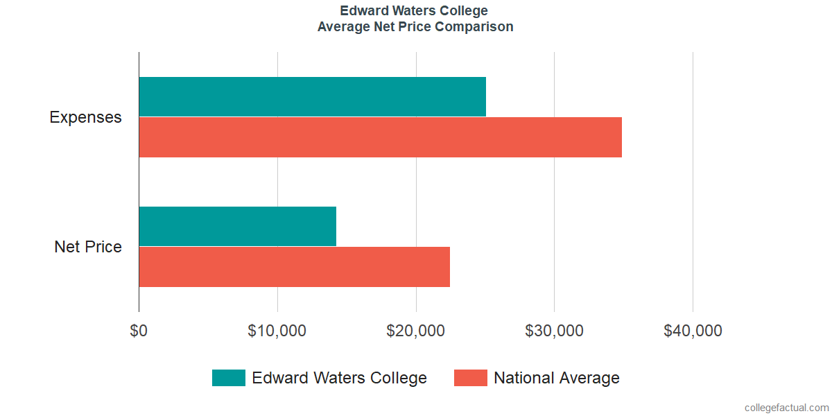 Net Price Comparisons at Edward Waters College