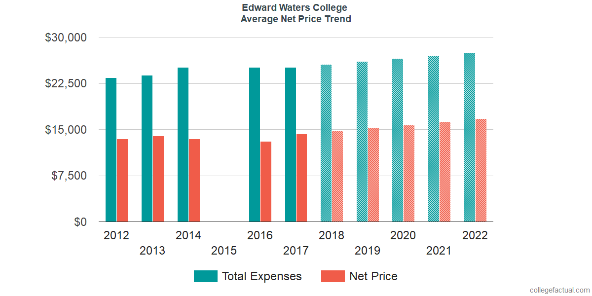 Net Price Trends at Edward Waters College