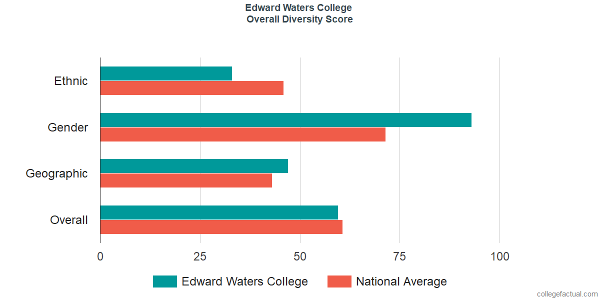 Overall Diversity at Edward Waters College