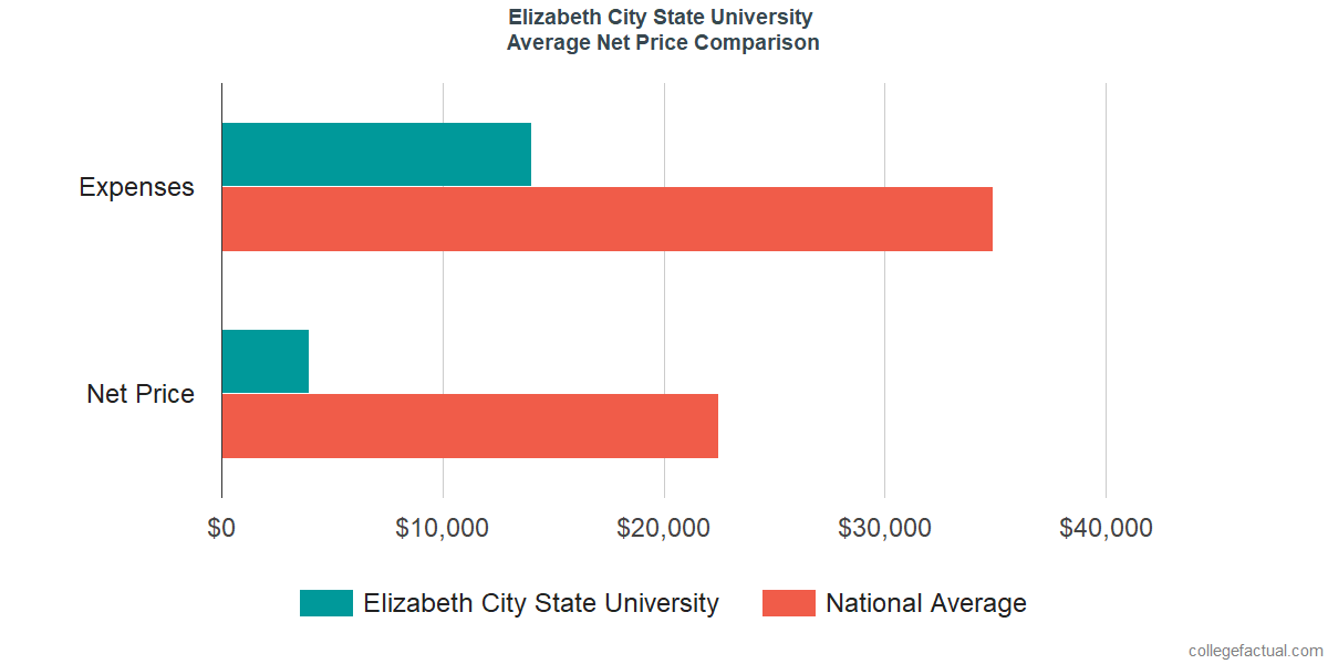 Net Price Comparisons at Elizabeth City State University