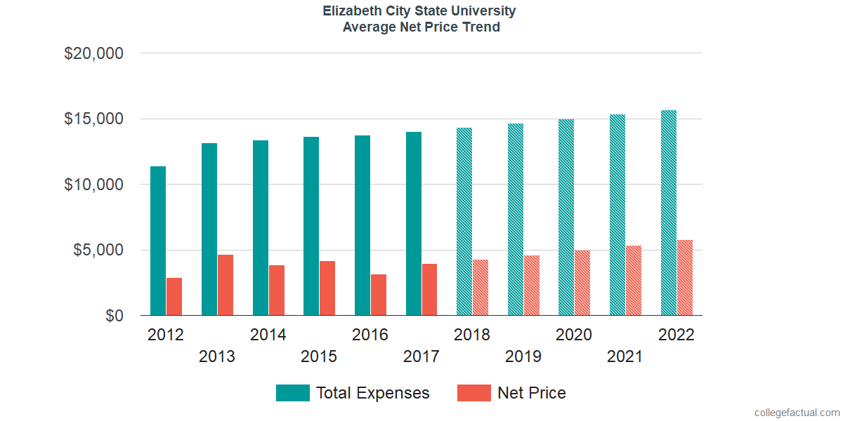 Average Net Price at Elizabeth City State University