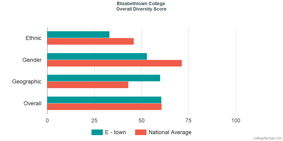 Overall Diversity at Elizabethtown College