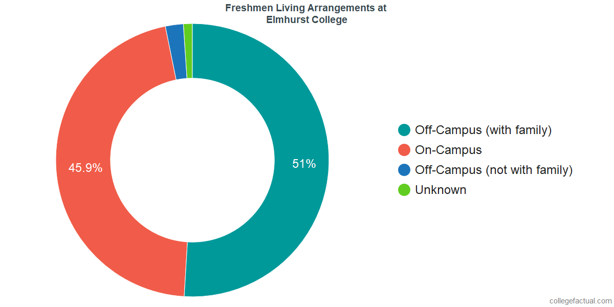 Freshmen Living Arrangements at Elmhurst University