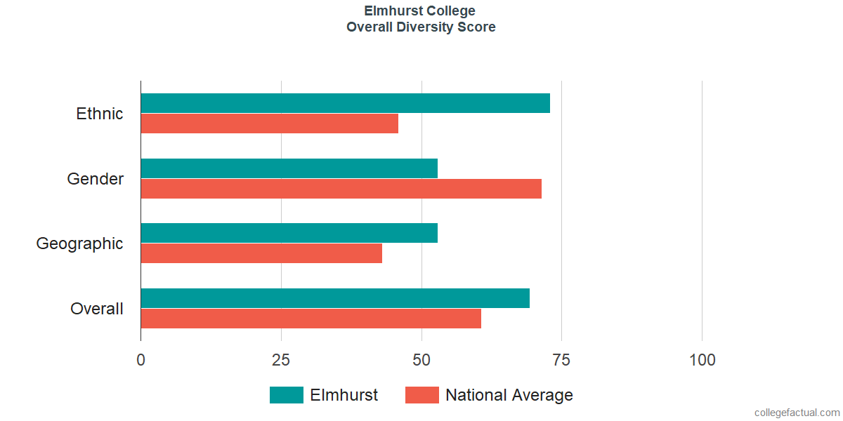 Overall Diversity at Elmhurst University